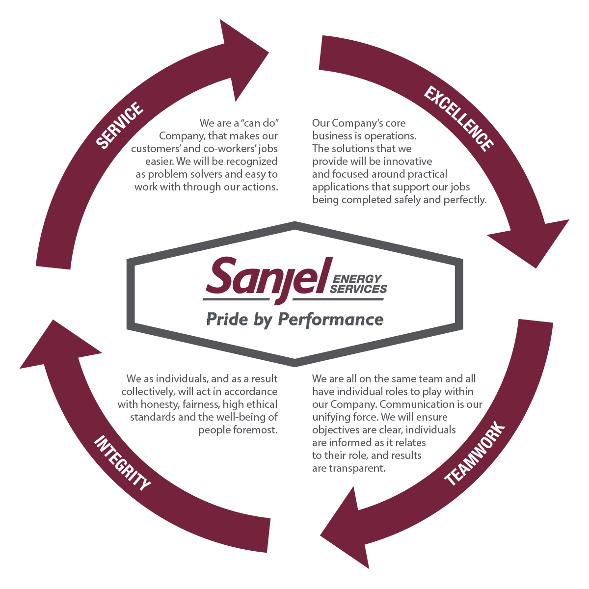 Sanjel Energy’s culture of Service, Excellence, Teamwork and Integrity drives our success.