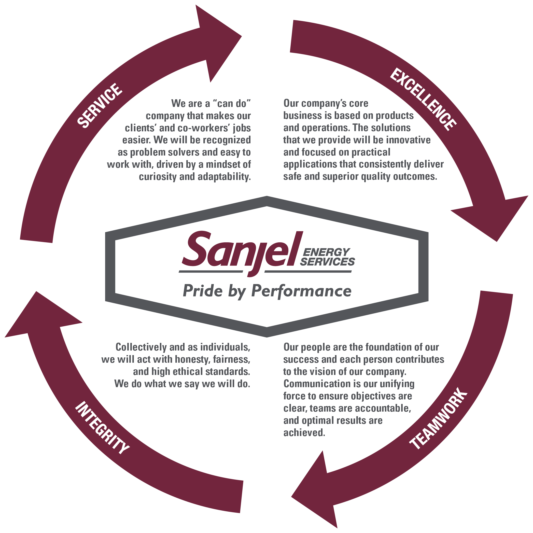 Sanjel Energy’s culture of Service, Excellence, Teamwork and Integrity drives our success.