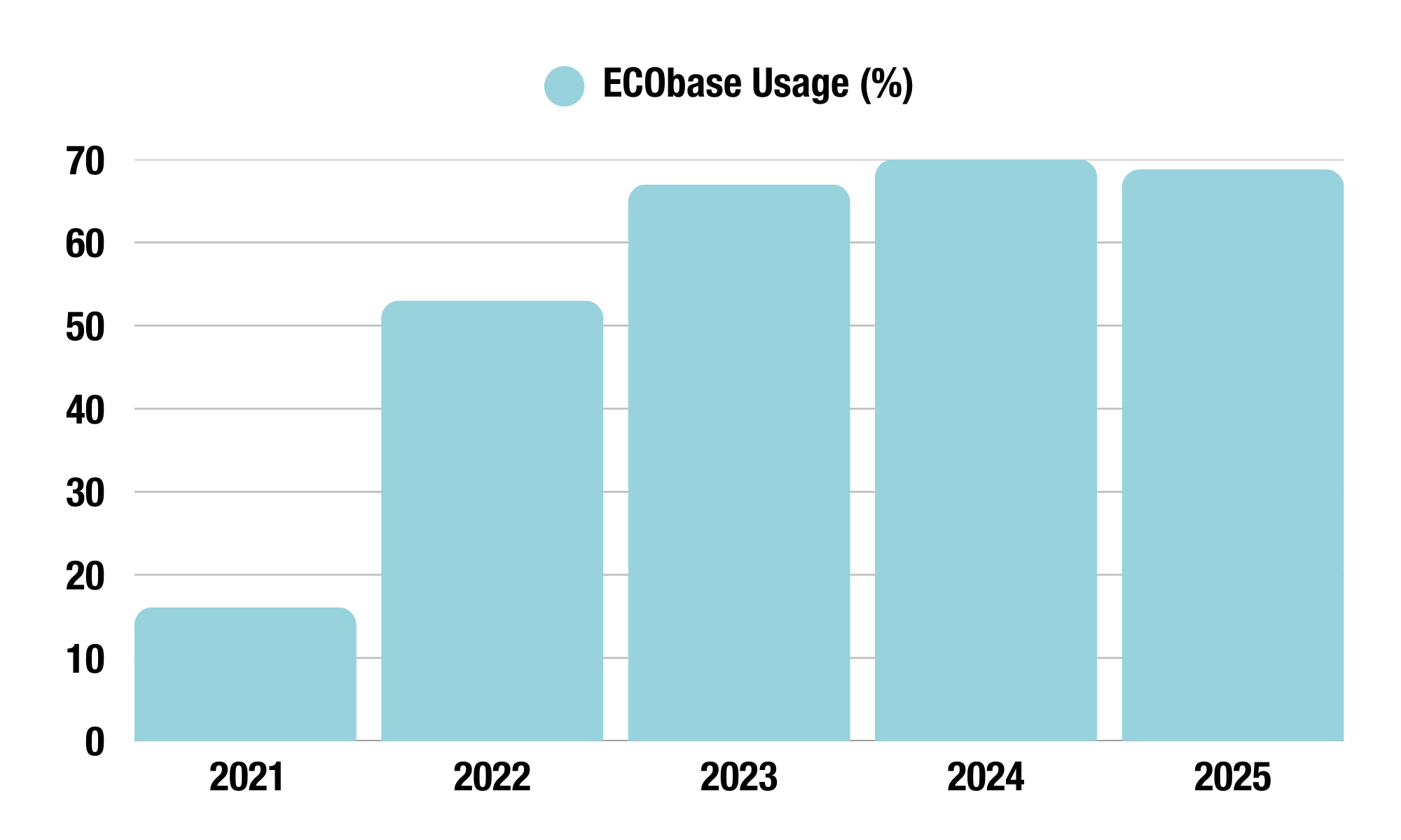 ECObase Usage
